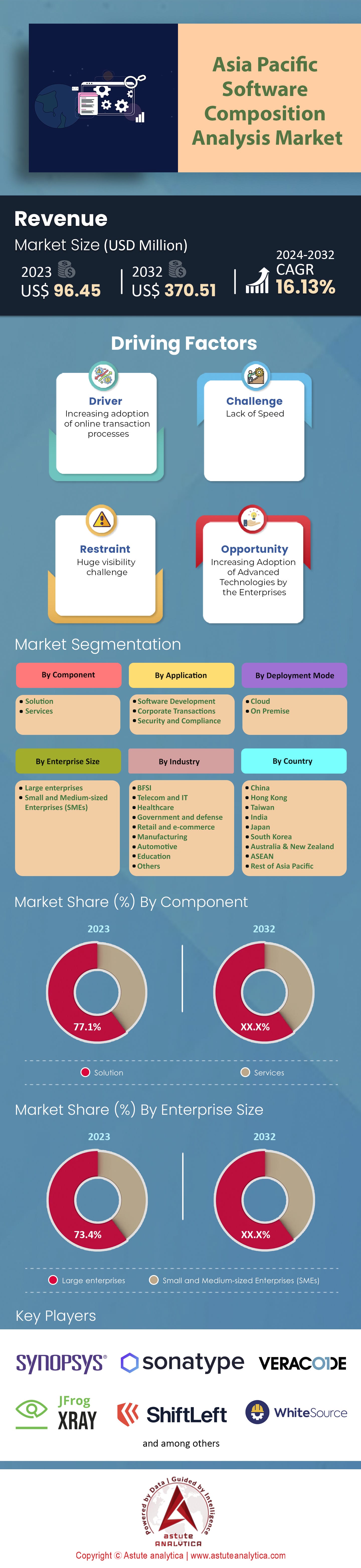 Mercado de análisis de composición de software de Asia Pacífico